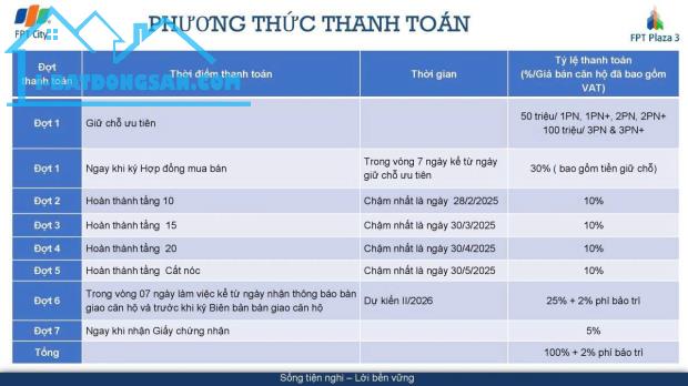 FPT PLAZA 3 - GIÁ ƯU ĐÃI CHỈ TỪ 1,19 TỶ / CĂN - Chọn căn liên hệ Đắc Ngọc - 2